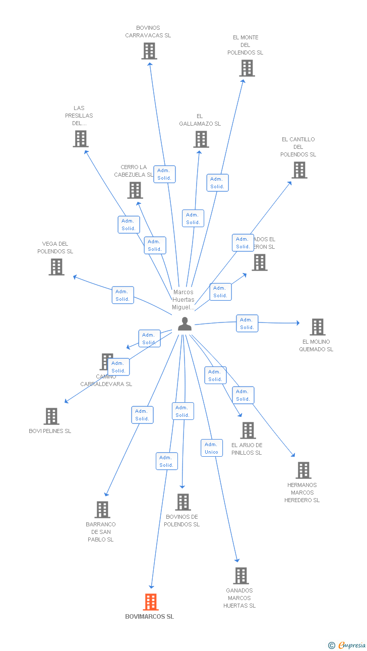 Vinculaciones societarias de BOVIMARCOS SL