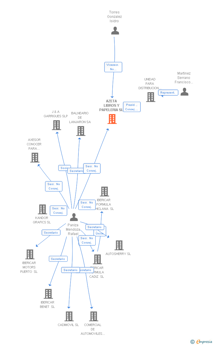 Vinculaciones societarias de AZETA LIBROS Y PAPELERIA SL