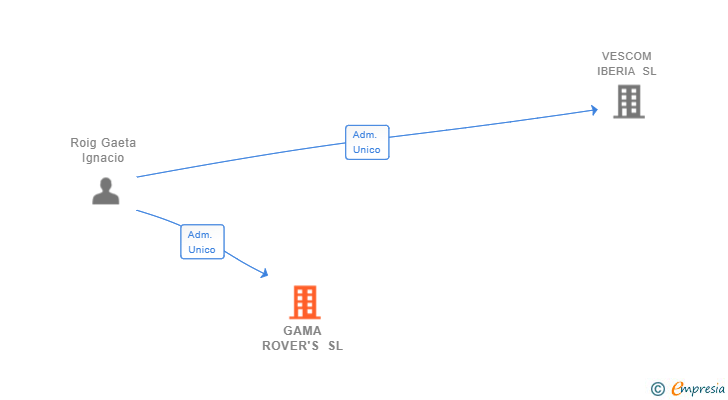 Vinculaciones societarias de GAMA ROVER'S SL