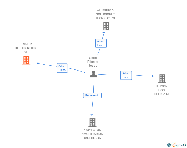 Vinculaciones societarias de FINGER DESTINATION SL