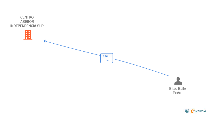 Vinculaciones societarias de CENTRO ASESOR INDEPENDENCIA SL