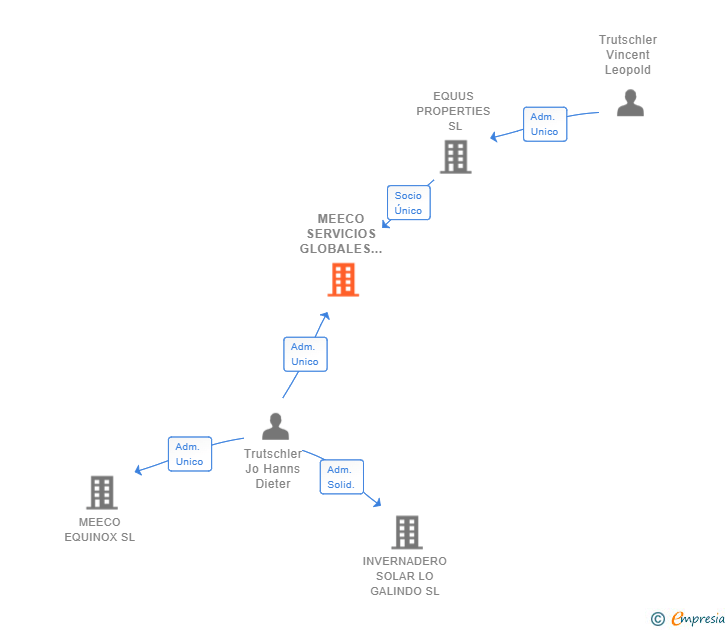 Vinculaciones societarias de MEECO SERVICIOS GLOBALES SL