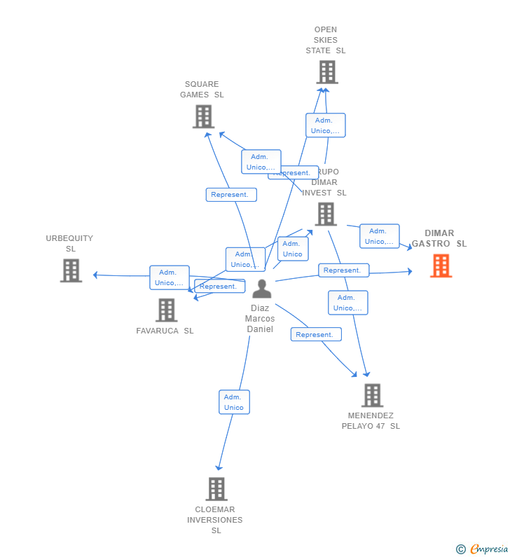 Vinculaciones societarias de DIMAR GASTRO SL