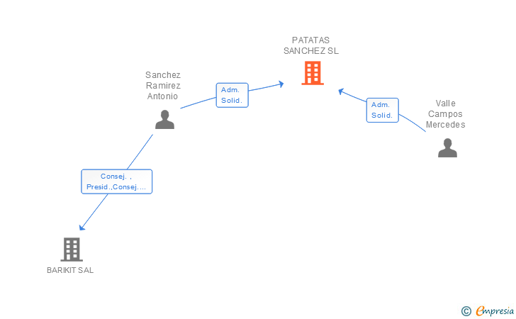 Vinculaciones societarias de PATATAS SANCHEZ SL