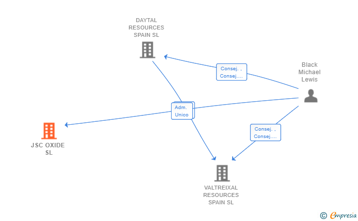 Vinculaciones societarias de JSC OXIDE SL