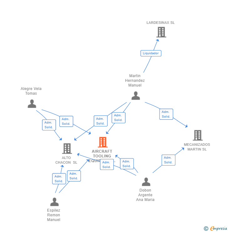 Vinculaciones societarias de AIRCRAFT TOOLING EQUIPMENT SL