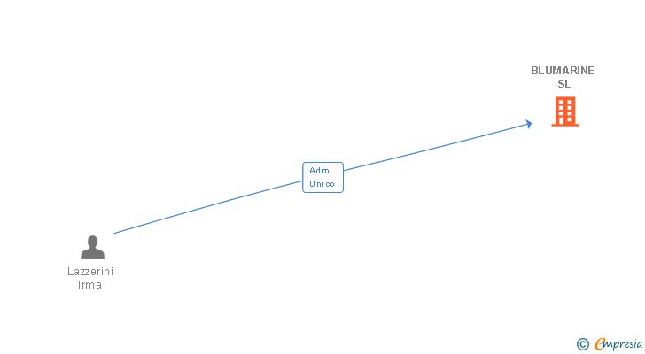 Vinculaciones societarias de BLUMARINE SL
