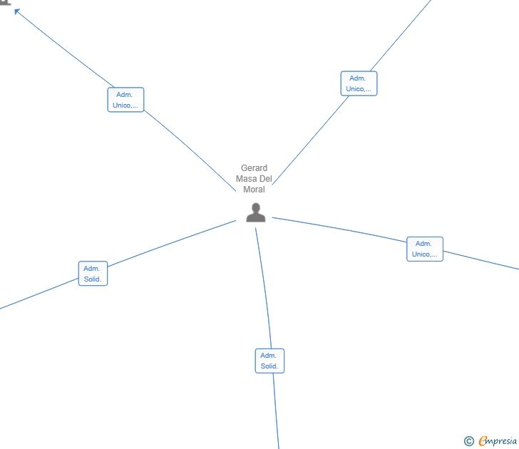 Vinculaciones societarias de SEGURNOVAPREMIUM SL