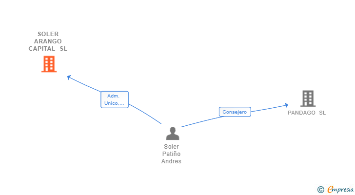 Vinculaciones societarias de SOLER ARANGO CAPITAL SL