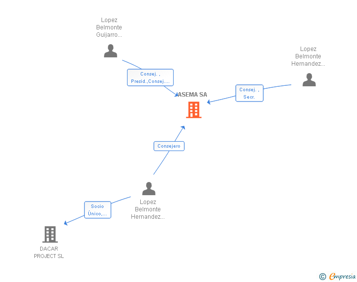 Vinculaciones societarias de ASEMA SA