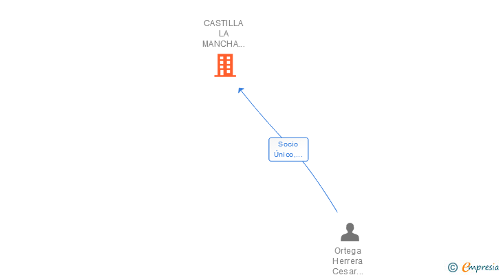 Vinculaciones societarias de CASTILLA LA MANCHA DIGITAL SL (EXTINGUIDA)