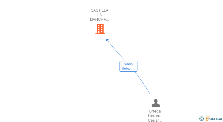Vinculaciones societarias de CASTILLA LA MANCHA DIGITAL SL
