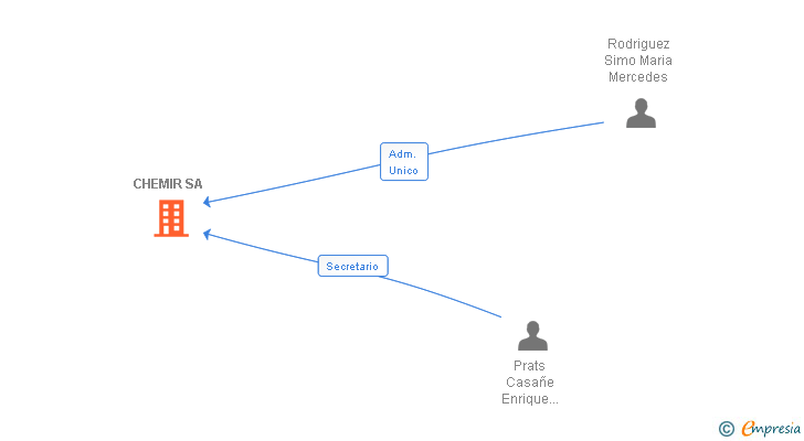 Vinculaciones societarias de CHEMIR SA