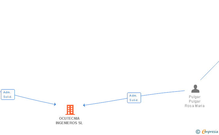 Vinculaciones societarias de OCUTECNIA INGENIEROS SL