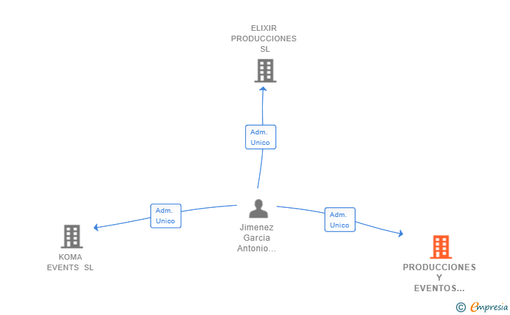 Vinculaciones societarias de PRODUCCIONES Y EVENTOS ELIXIR SL