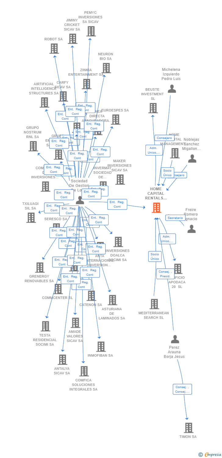 Vinculaciones societarias de HOME CAPITAL RENTALS SOCIMI SA