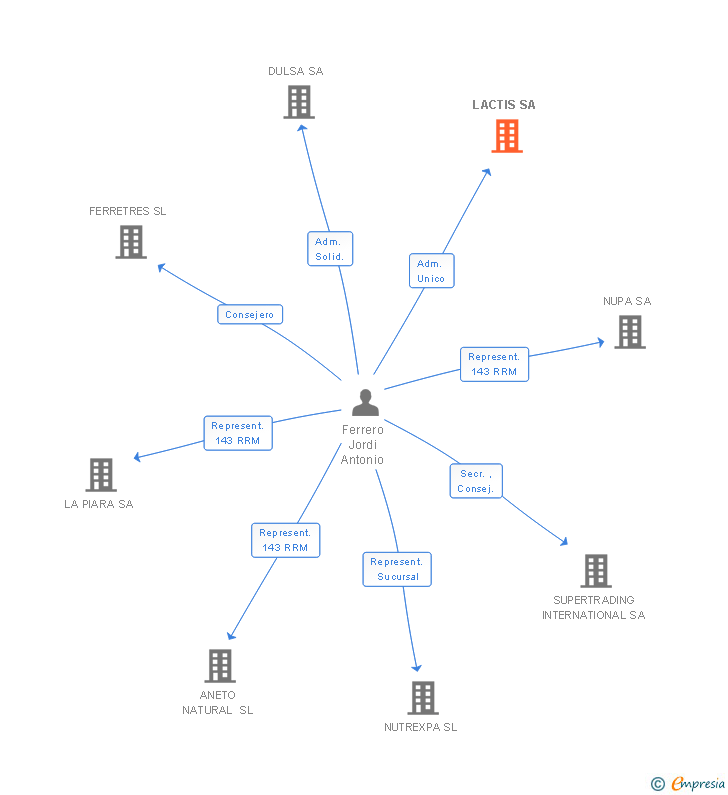 Vinculaciones societarias de LACTIS SL