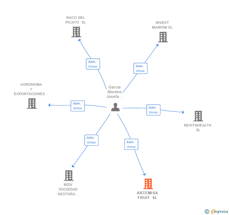 Vinculaciones societarias de ARTEMISA FRUIT SL