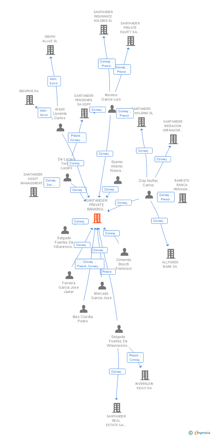 Vinculaciones societarias de SANTANDER PRIVATE BANKING GESTION SOCIEDAD ANONIMA SOCIEDAD GESTORA DE INSTITUCIONES DE INVERSION COLECTIVA