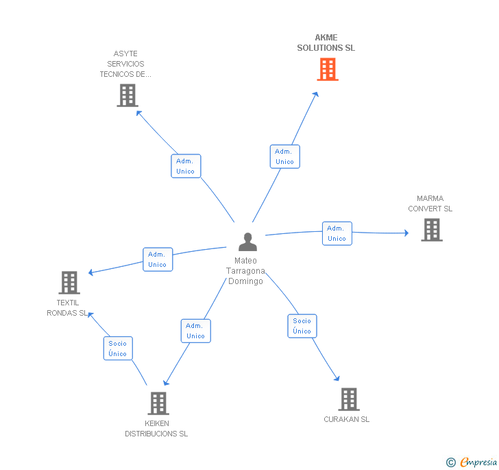 Vinculaciones societarias de AKME SOLUTIONS SL