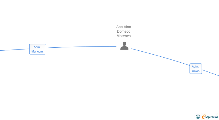 Vinculaciones societarias de RANCHO DEL MORAL SL