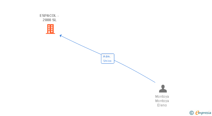 Vinculaciones societarias de ESPACOL - 2000 SL