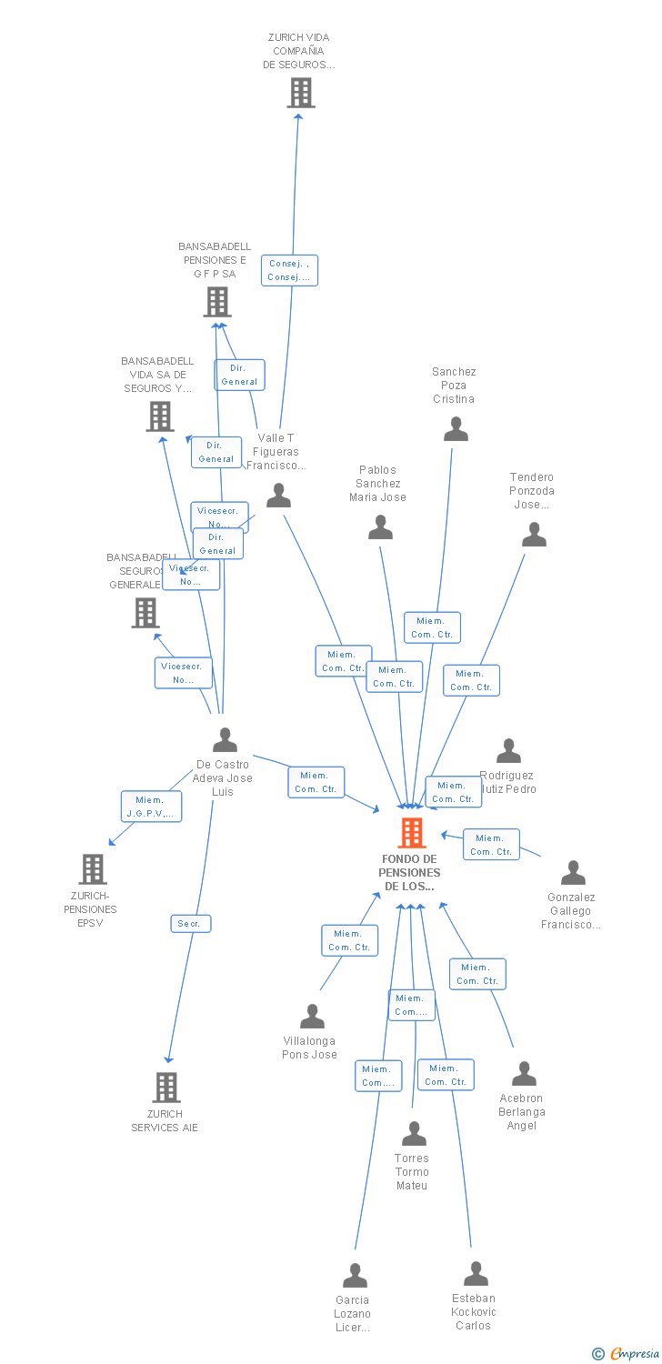 Vinculaciones societarias de FONDO DE PENSIONES DE LOS EMPLEADOS DE ZURICH ESPAÑA Y ZURICH VIDA FP