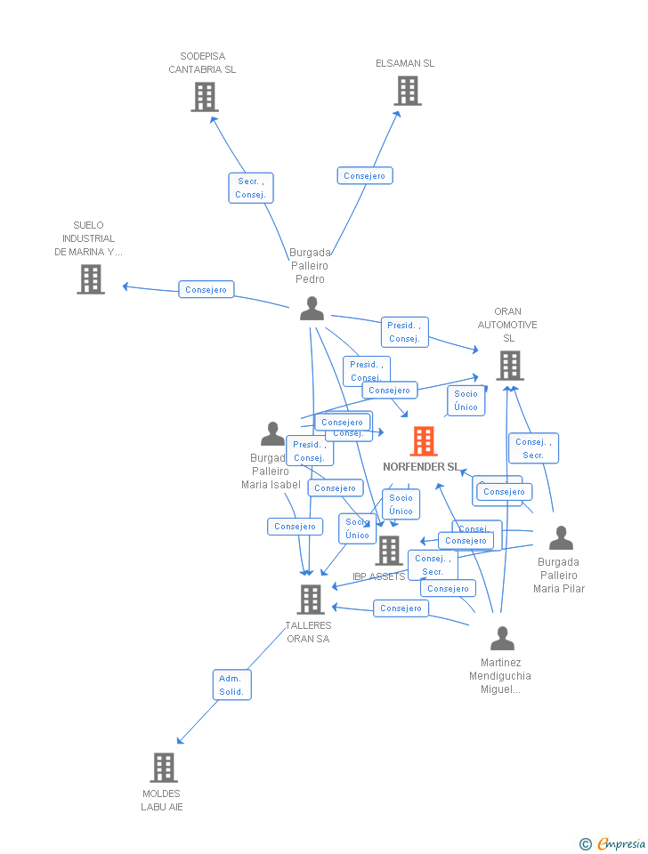 Vinculaciones societarias de NORFENDER SL