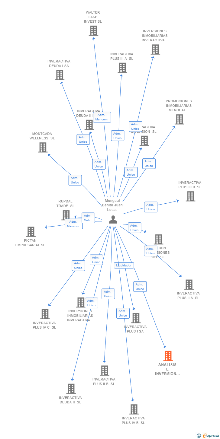 Vinculaciones societarias de ANALISIS E INVERSION DE ACTIVOS INMOBILIARIOS SL