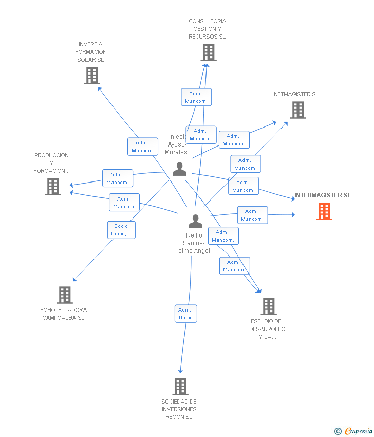 Vinculaciones societarias de INTERMAGISTER SL