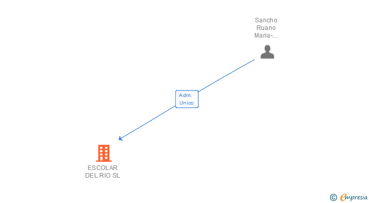 Vinculaciones societarias de ESCOLAR DEL RIO SL