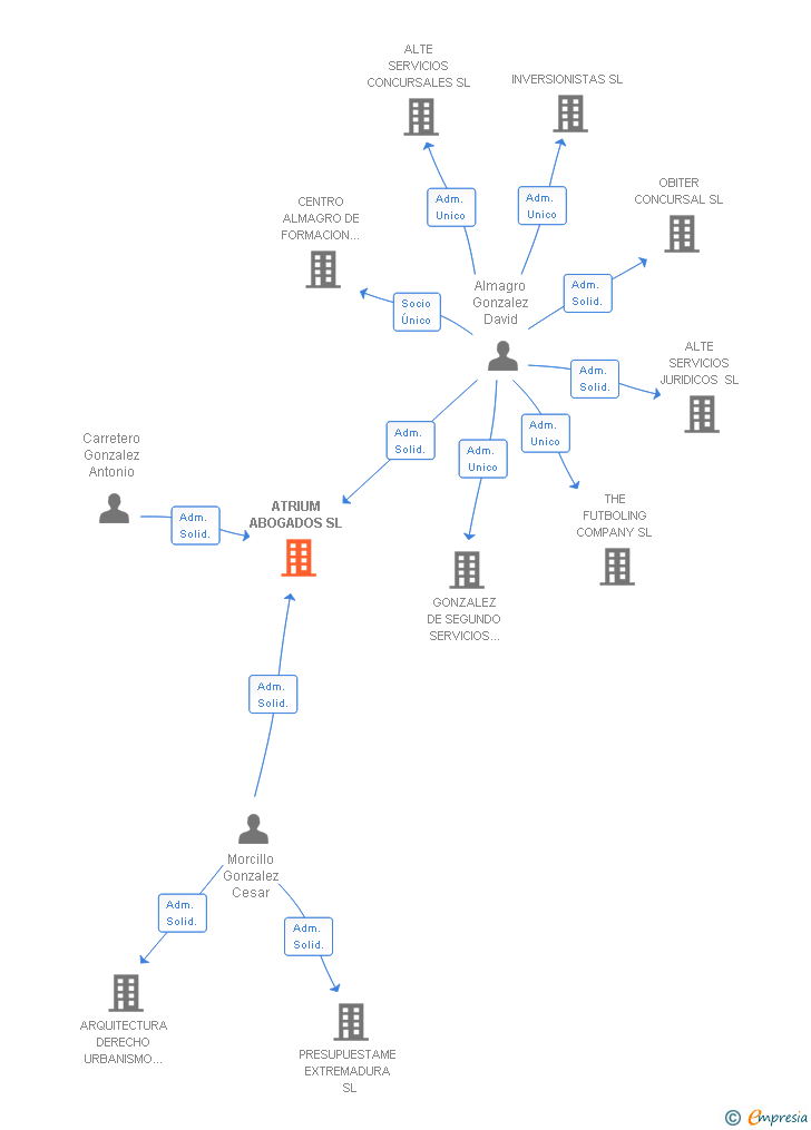 Vinculaciones societarias de ATRIUM ABOGADOS SL