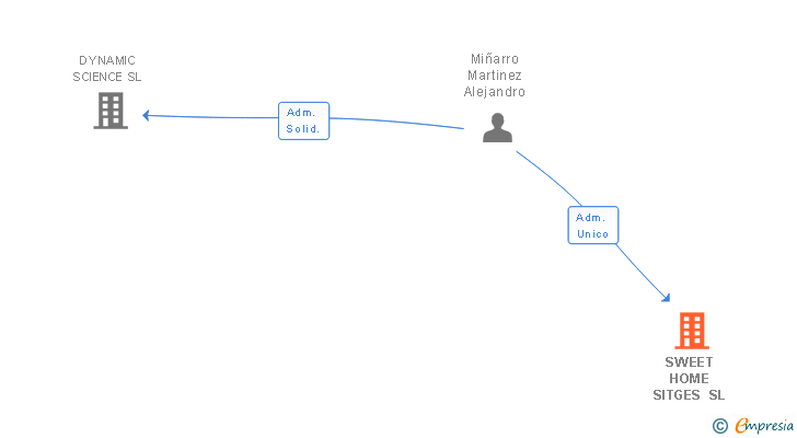 Vinculaciones societarias de SWEET HOME SITGES SL