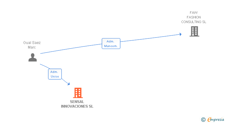 Vinculaciones societarias de SENSAL INNOVACIONES SL