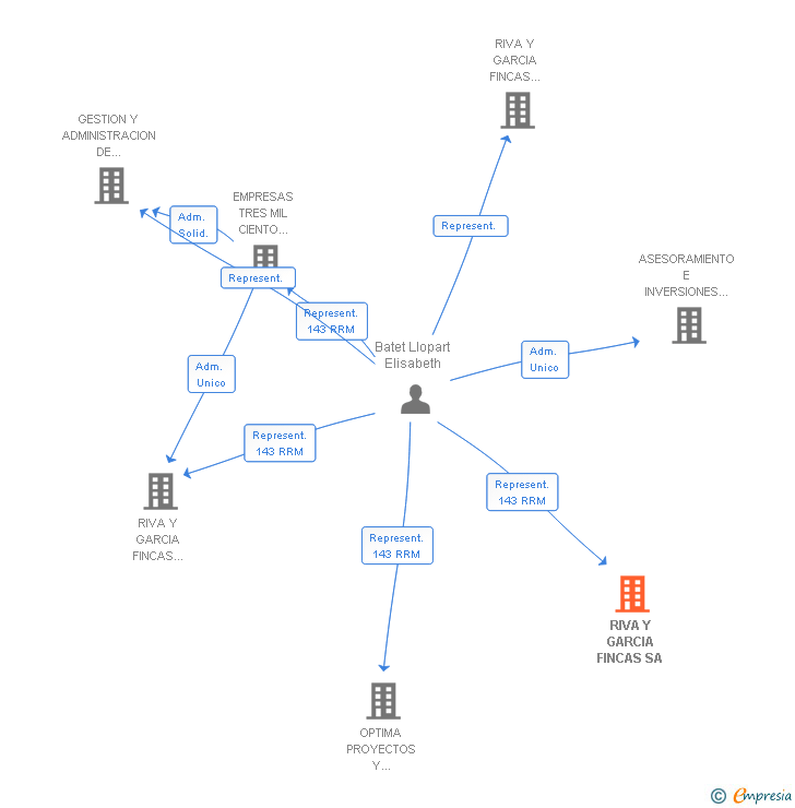 Vinculaciones societarias de RIVA Y GARCIA FINCAS SA