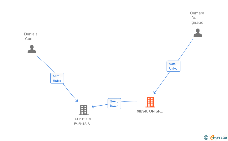 Vinculaciones societarias de MUSIC ON SRL