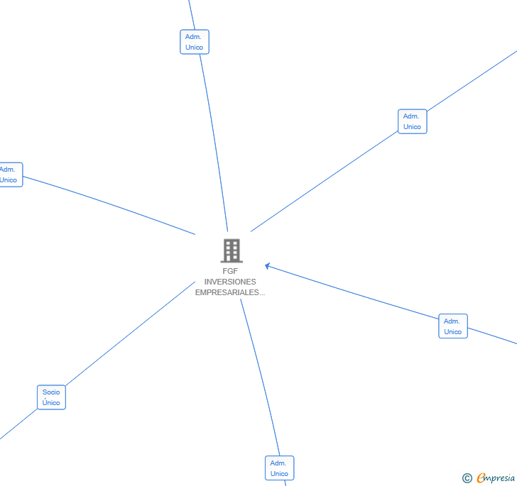 Vinculaciones societarias de BAYLOG LOGISTICA INTEGRAL SL