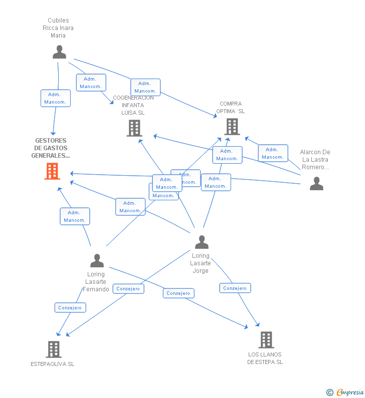 Vinculaciones societarias de GESTORES DE GASTOS GENERALES SL