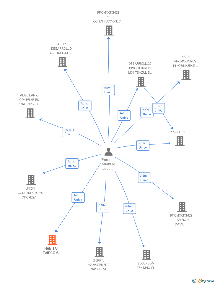 Vinculaciones societarias de HABITAT EVIRCO SL