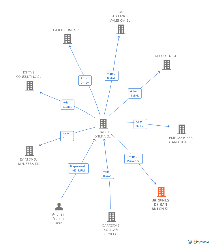 Vinculaciones societarias de JARDINES DE SAN ANTON SL
