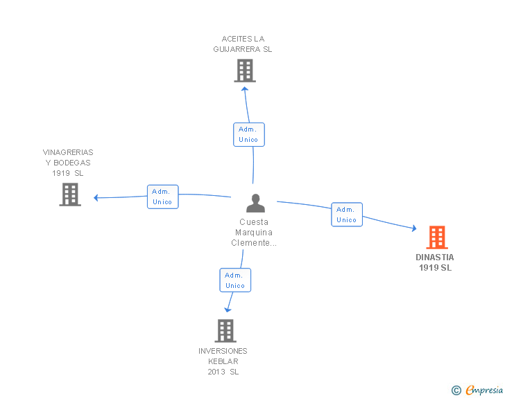 Vinculaciones societarias de DINASTIA 1919 SL