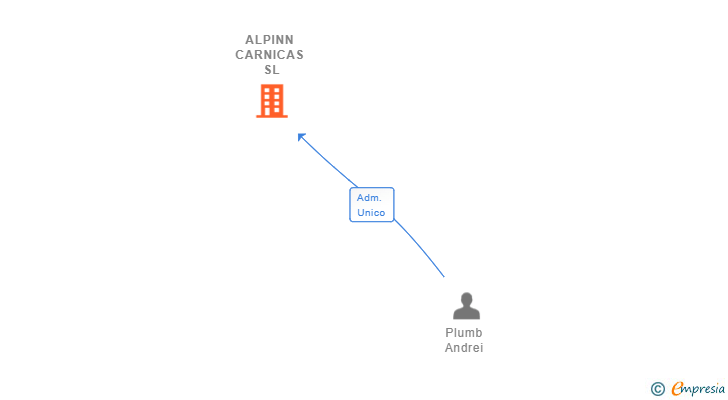 Vinculaciones societarias de ALPINN CARNICAS SL