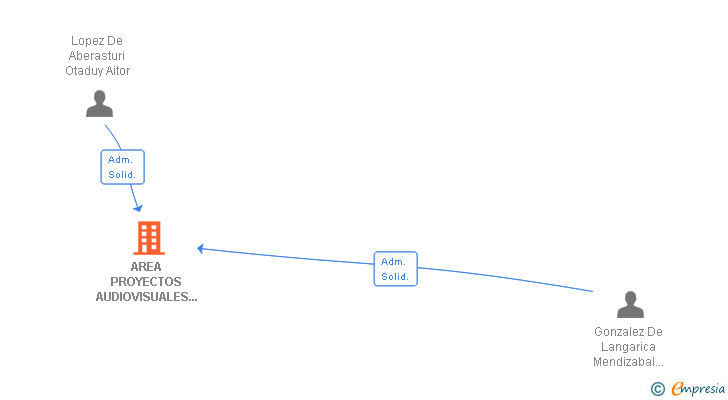 Vinculaciones societarias de AREA PROYECTOS AUDIOVISUALES Y CULTURALES SL