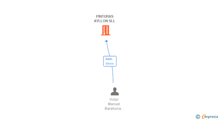 Vinculaciones societarias de PINTURAS AYLLON SLL