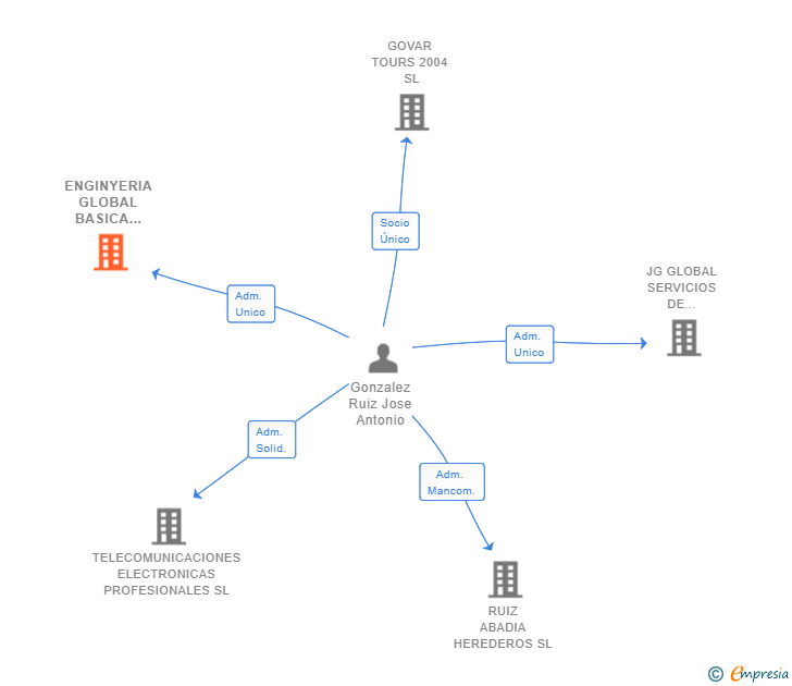 Vinculaciones societarias de ENGINYERIA GLOBAL BASICA 2023 SL