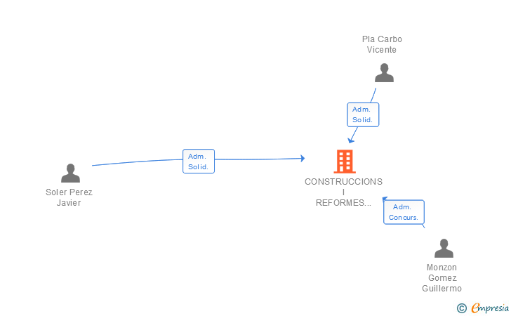 Vinculaciones societarias de CONSTRUCCIONS I REFORMES SOLPLA SL