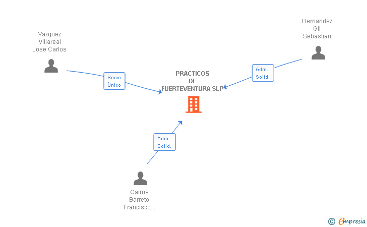 Vinculaciones societarias de PRACTICOS DE FUERTEVENTURA SLP