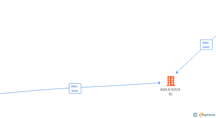 Vinculaciones societarias de AVILICIOUS SL