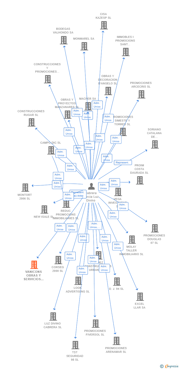 Vinculaciones societarias de VANICONS OBRAS Y SERVICIOS SL