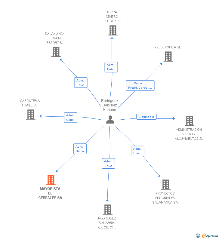 Vinculaciones societarias de MAYORISTA DE CEREALES SA